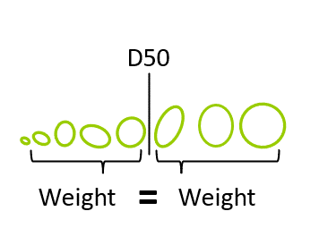 D50 in particle size distribution