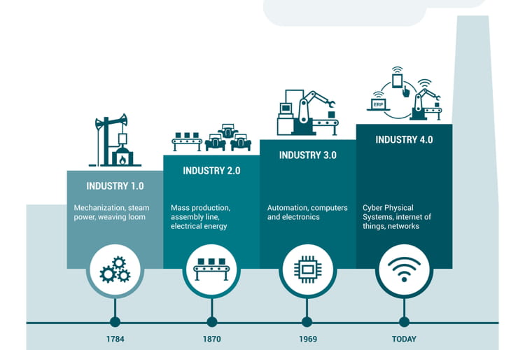 Timeline of the 1st to the 4th industrial revolution